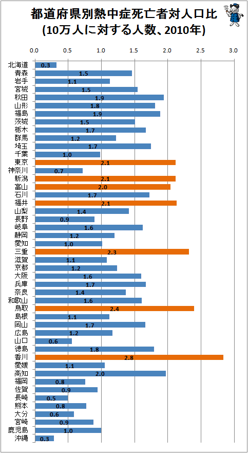 ↑ 都道府県別熱中症死亡者対人口比(10万人に対する人数、2010年)