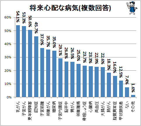 ↑ 将来心配な病気(複数回答)