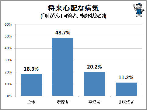 ↑ 将来心配な病気(「肺がん」回答者、喫煙状況別)