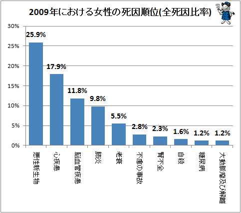 ↑ 2009年における女性の死因順位(全死因比率)