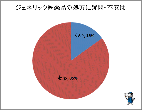 ↑ ジェネリック医薬品の処方に疑問・不安は