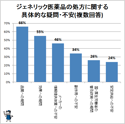 ↑ ジェネリック医薬品の処方に関する具体的な疑問・不安(複数回答)