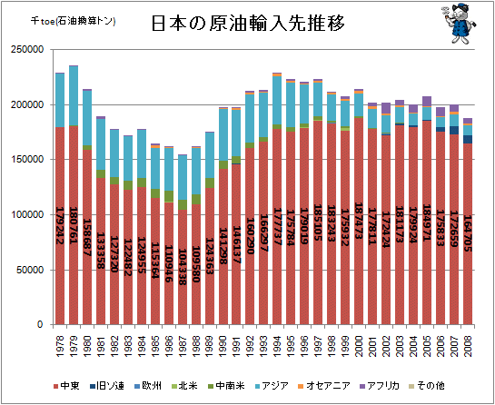 ↑ 日本の原油輸入先推移