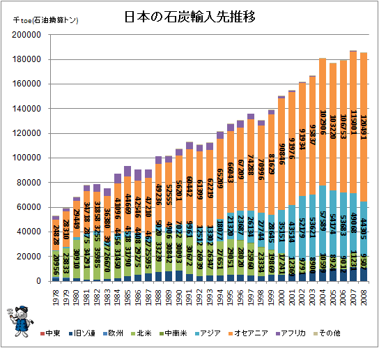 ↑ 日本の石炭輸入先推移