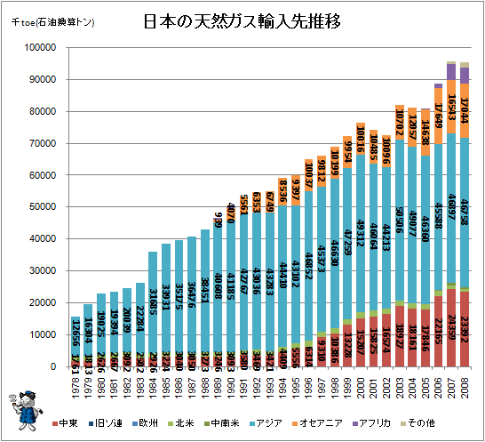 ↑ 日本の天然ガス輸入先推移