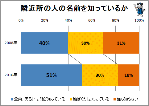 ↑ 隣近所の人の名前を知っているか