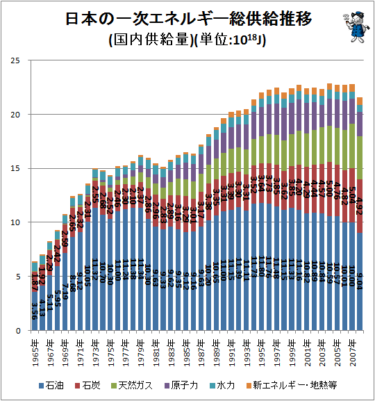 ↑ 日本の一次エネルギー総供給推移(国内供給量)(単位:10~18J)