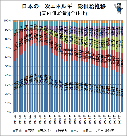 ↑ 日本の一次エネルギー総供給推移(国内供給量)(全体比)