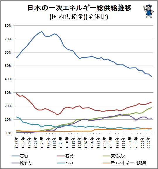 ↑ 日本の一次エネルギー総供給推移(国内供給量)(全体比)(各項目の折れ線グラフ化)