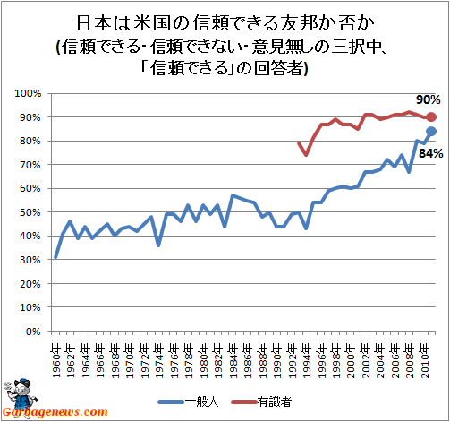 ↑ 日本は米国の信頼できる友邦か否か(信頼できる・信頼できない・意見無しの三択中、「信頼できる」の回答者)