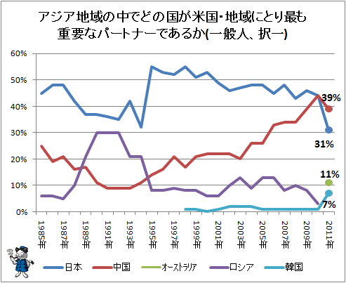 ↑ アジア地域の中でどの国が米国・地域にとり最も重要なパートナーであるか(一般人、択一)