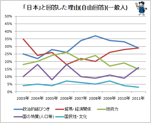 ↑ 「日本」と回答した理由(自由回答)(一般人)