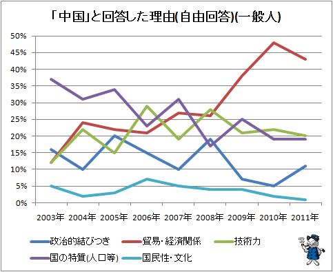 ↑ 「中国」と回答した理由(自由回答)(一般人)