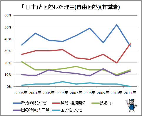 ↑ 「日本」と回答した理由(自由回答)(有識者)