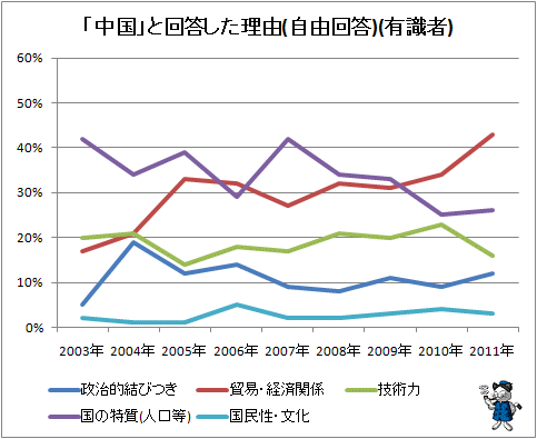 ↑ 「中国」と回答した理由(自由回答)(有識者)
