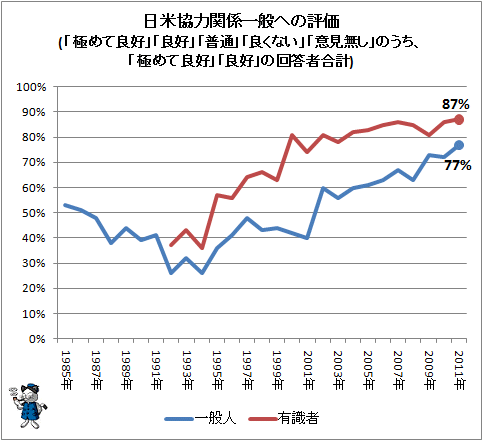↑ 日米協力関係一般への評価(「極めて良好」「良好」「普通」「良くない」「意見無し」のうち、「極めて良好」「良好」の回答者合計)