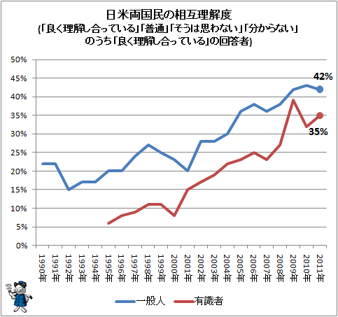 ↑ 日米両国民の相互理解度(「良く理解し合っている」「普通」「そうは思わない」「分からない」のうち「良く理解し合っている」の回答者)