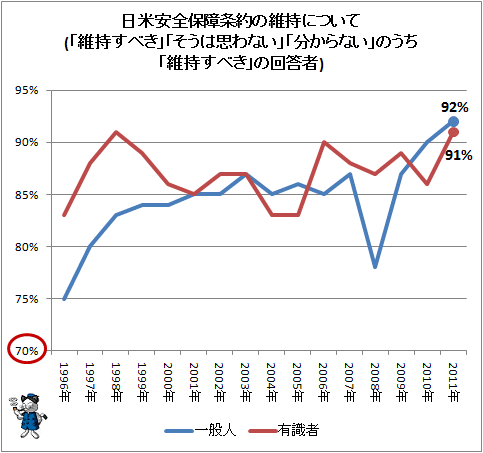 ↑ 日米安全保障条約の維持について(「維持すべき」「そうは思わない」「分からない」のうち「維持すべき」の回答者)