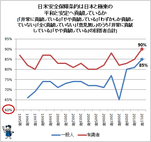 ↑ 日米安全保障条約は日本と極東の平和と安定へ貢献しているか(「非常に貢献している」「やや貢献している」「わずかしか貢献していない」「全く貢献していない」「意見無し」のうち「非常に貢献している」「やや貢献している」の回答者合計)