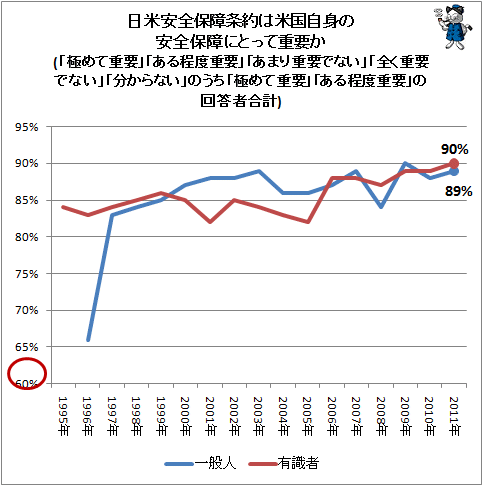 ↑ 日米安全保障条約は米国自身の安全保障にとって重要か(「極めて重要」「ある程度重要」「あまり重要でない」「全く重要でない」「分からない」のうち「極めて重要」「ある程度重要」の回答者合計)
