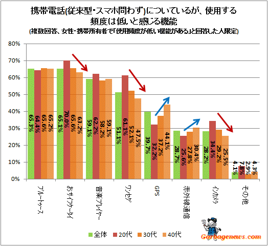 ↑ 携帯電話(従来型・スマホ問わず)についているが、使用する頻度は低いと感じる機能(複数回答、女性・携帯所有者で「使用頻度が低い機能がある」と回答した人限定)