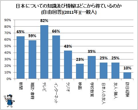 ↑ 日本についての知識及び情報はどこから得ているのか(自由回答)(2011年)(一般人)