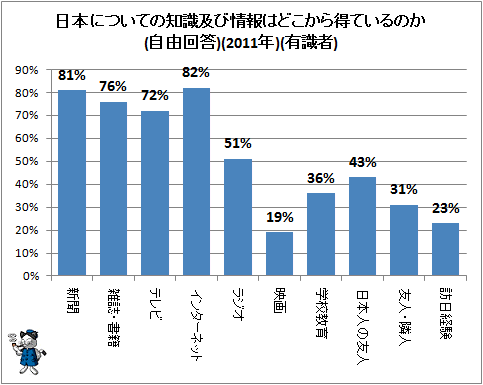 ↑ 日本についての知識及び情報はどこから得ているのか(自由回答)(2011年)(有識者)