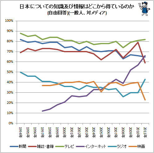 ↑ 日本についての知識及び情報はどこから得ているのか(自由回答)(一般人、対メディア)