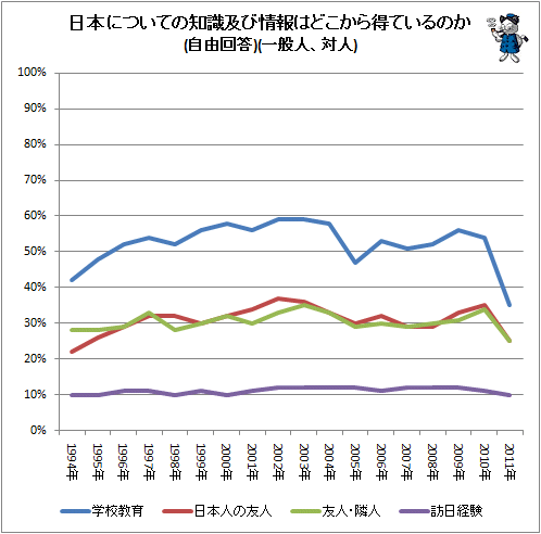 ↑ 日本についての知識及び情報はどこから得ているのか(自由回答)(一般人、対人)