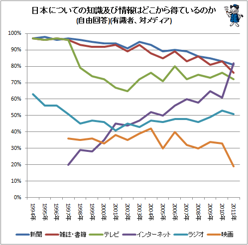 ↑ 日本についての知識及び情報はどこから得ているのか(自由回答)(有識者、対メディア)