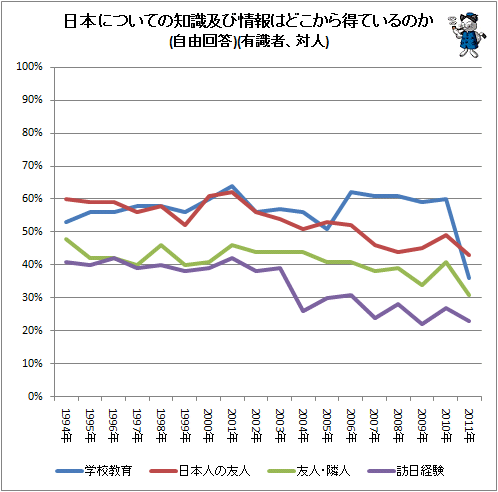 ↑ 日本についての知識及び情報はどこから得ているのか(自由回答)(有識者、対人)