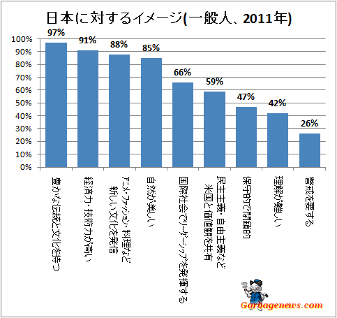 ↑ 日本に対するイメージ(一般人、2011年)