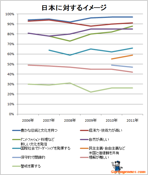 ↑ 日本に対するイメージ(経年)