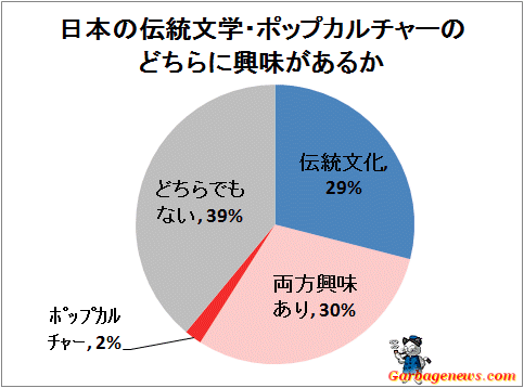 ↑ 日本の伝統文学・ポップカルチャーのどちらに興味があるか