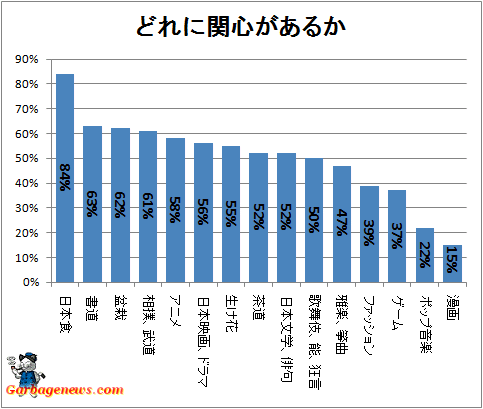 ↑ どれに関心があるか(日本の伝統文化・ポップカルチャー)