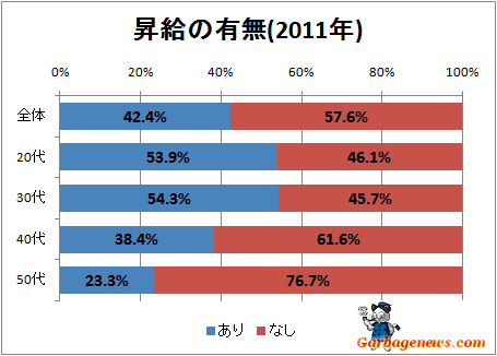 昇給の有無
