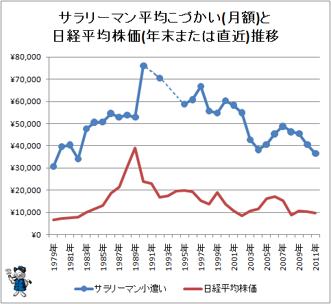 GE Money・新生フィナンシャル発表の「サラリーマンの平均小遣い額」と日経平均株価の推移