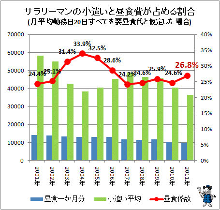 サラリーマンの小遣いと昼食費が占める割合(2011年まで)