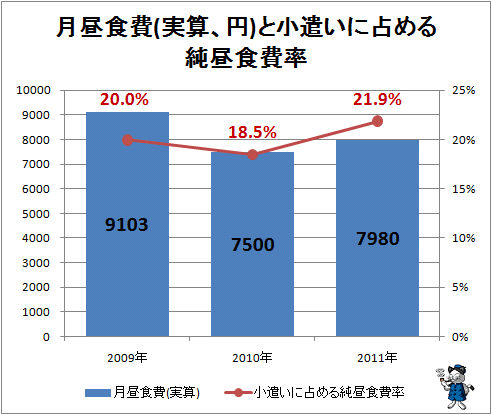 ↑ 月昼食費(実算、円)と小遣いに占める純昼食費率