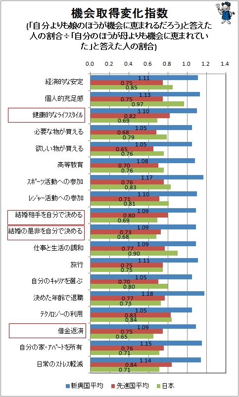 ↑ 機会取得変化指数(「自分よりも娘のほうが機会に恵まれるだろう」と答えた人の割合÷「自分のほうが母よりも機会に恵まれていた」と答えた人の割合)