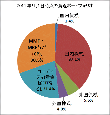 ↑ 2011年7月1日時点の資産ポートフォリオ