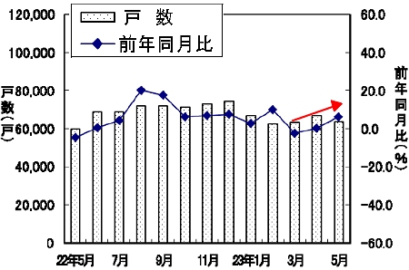 新設住宅戸数の変遷