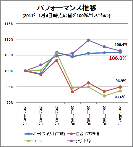 ↑ パフォーマンス推移(2011年1月4日時点の値を100%としたもの)