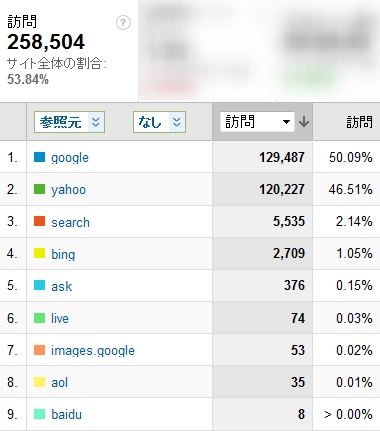 2011年6月度の検索エンジン利用率