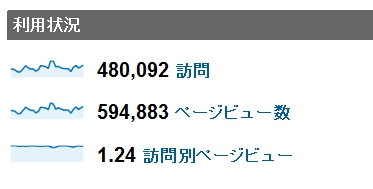 2011年6月度の月間アクセス数