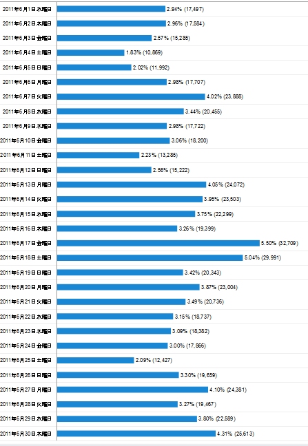 2011年6月度の日毎アクセス分析