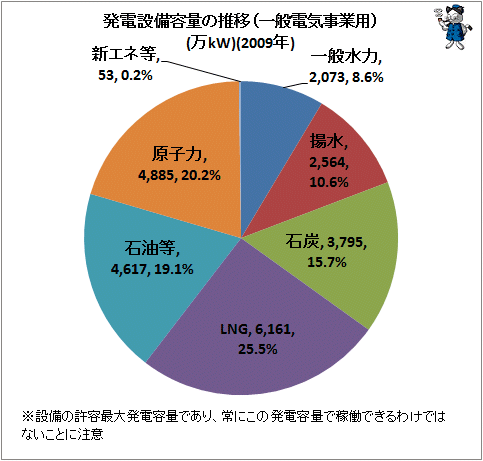 ↑ 発電設備容量の推移(一般電気事業用)(万kW)(2009年)