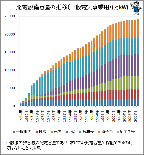 ↑ 発電設備容量の推移(一般電気事業用)(万kW)