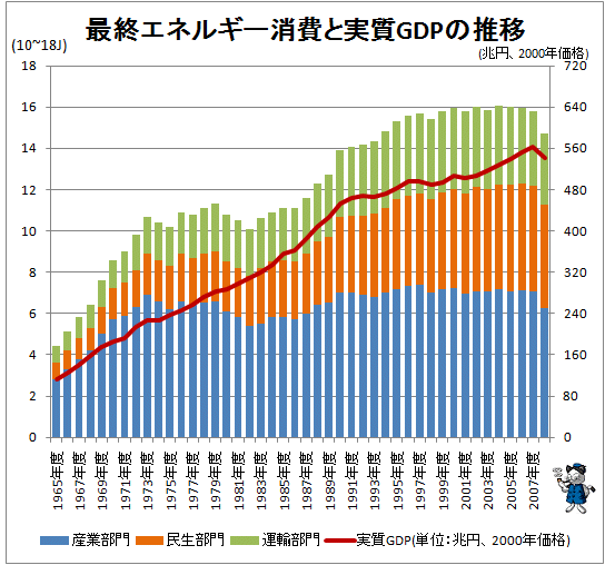 ↑ 最終エネルギー消費と実質GDPの推移