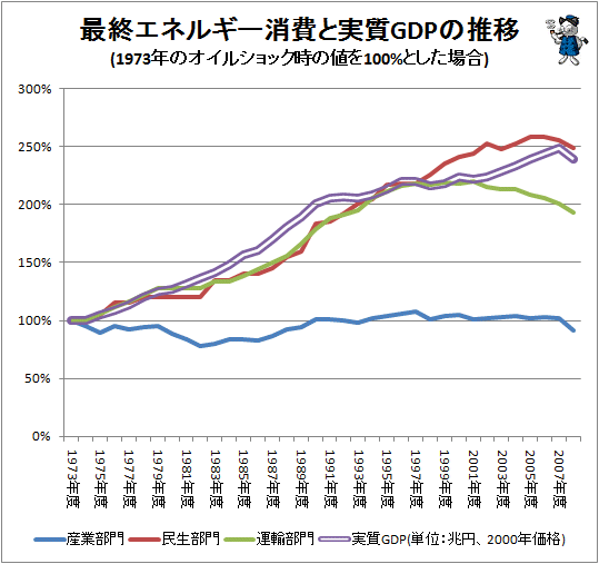 ↑ 最終エネルギー消費と実質GDPの推移(1973年のオイルショック時の値を100%とした場合)